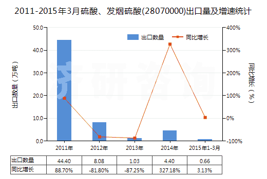 2011-2015年3月硫酸、發(fā)煙硫酸(28070000)出口量及增速統(tǒng)計(jì)